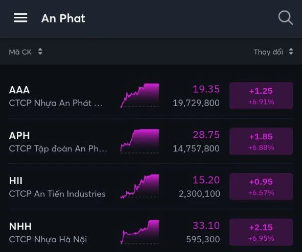 4 cổ phiếu thành viên  An Phát Holdings đồng loạt tăng trần - Ảnh 1.