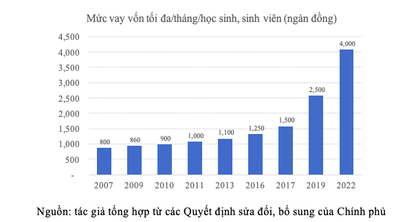 Lưu ý: Những quy định mới về cho vay với học sinh, sinh viên có hiệu lực từ tháng 5/2022 - Ảnh 1.