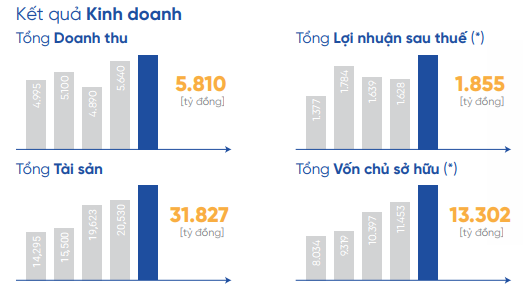 Cơ điện lạnh (REE): Mảng năng lượng tăng trưởng thần tốc vượt qua cơ điện lạnh, doanh thu tăng 152% mang về gần 3.000 tỷ đồng - Ảnh 1.