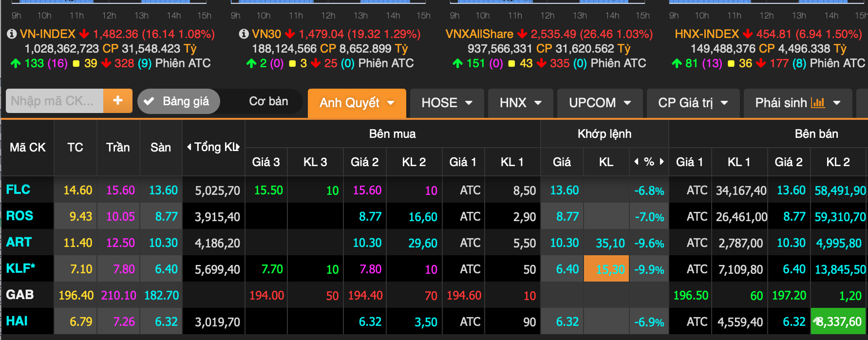 Hệ sinh thái FLC dư bán sàn hơn 230 triệu cổ phiếu, kéo theo nhóm bất động sản giảm - Ảnh 1. Hệ sinh thái FLC dư bán sàn hơn 230 triệu cổ phiếu, kéo theo nhóm bất động sản giảm - Ảnh 1.