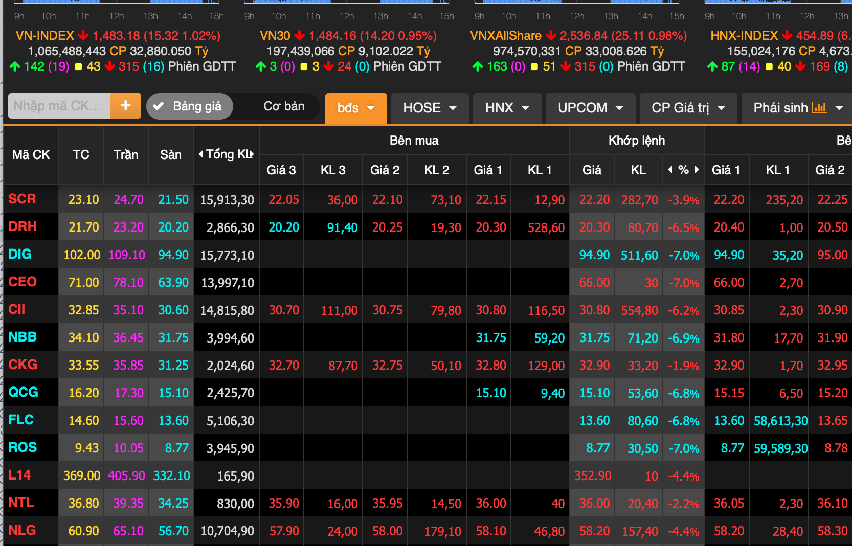 Hệ sinh thái FLC dư bán sàn hơn 230 triệu cổ phiếu, kéo theo nhóm bất động sản giảm - Ảnh 2. Hệ sinh thái FLC dư bán sàn hơn 230 triệu cổ phiếu, kéo theo nhóm bất động sản giảm - Ảnh 2.