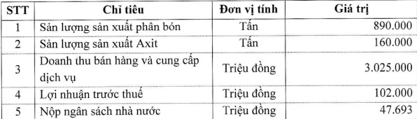 Giá phân lập kỷ lục, LAS đặt mục tiêu lợi nhuận tăng mạnh trong năm 2022 - Ảnh 1.