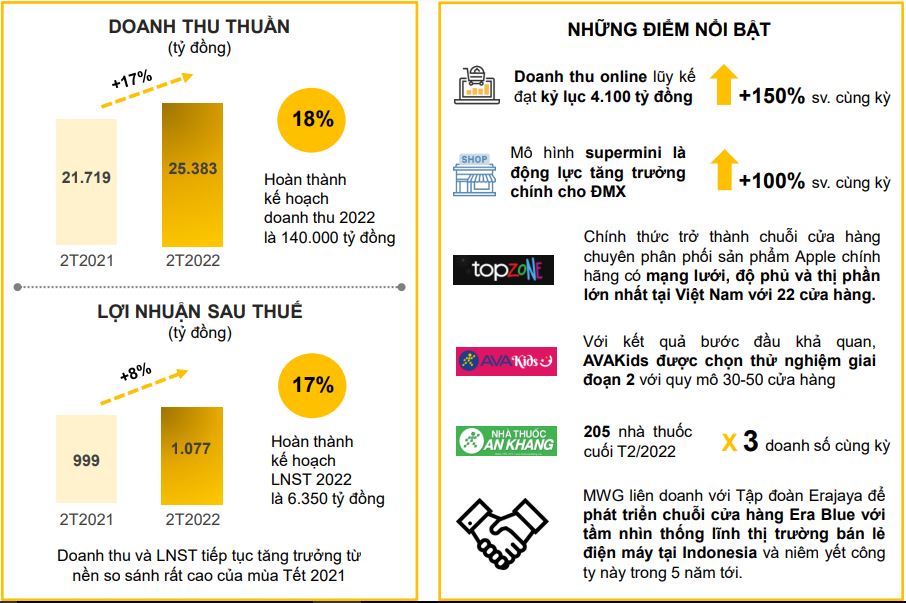 Thế Giới Di Động (MWG): Lợi nhuận mùa Tết tăng trưởng 8%, không theo đuổi mục tiêu tăng biên lợi nhuận gộp năm 2022 - Ảnh 1.