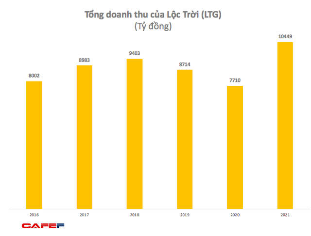 Lộc Trời (LTG): Kế hoạch lợi nhuận 2022 ở mức 400 tỷ, muốn gia hạn thời gian niêm yết cổ phiếu trên HOSE thêm 3 năm - Ảnh 1.