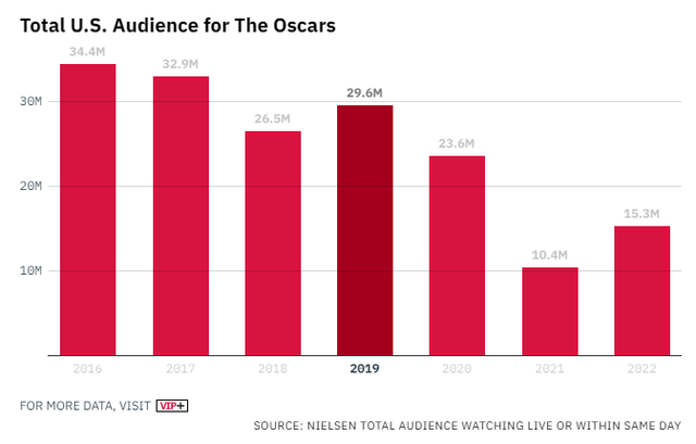 Nghi án chính ban tổ chức Oscar dàn dựng cảnh Will Smith ra đòn trên sân khấu: Show đang ế bỗng hút 16 triệu view, nổi khắp cõi mạng - Ảnh 1.