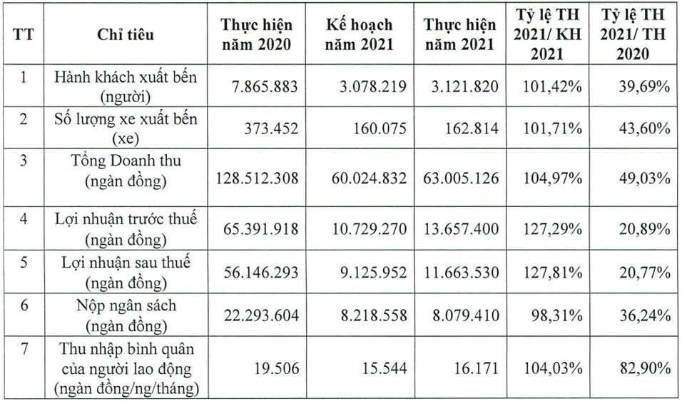 Giàu như một doanh nghiệp bến xe: Thu nhập bình quân nhân viên năm covid vẫn trên 16 triệu đồng/tháng; lương ngừng việc do giãn cách covid cũng 8 triệu đồng/tháng - Ảnh 2.