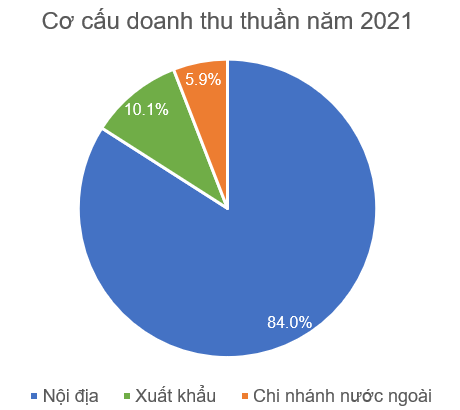 Doanh thu Vinamilk lần đầu vượt mốc 60.000 tỷ đồng, nhà đầu tư có thể tiếp tục kỳ vọng? - Ảnh 2.