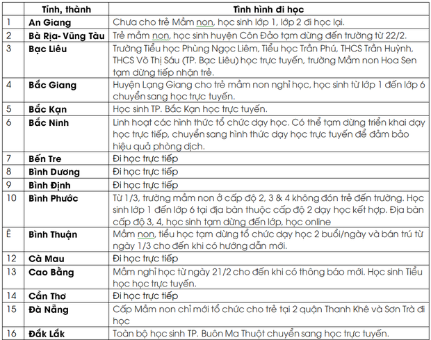  CẬP NHẬT: Hơn 25 tỉnh, thành cho học sinh nghỉ học trực tiếp vì F0 tăng nhanh - Ảnh 1.