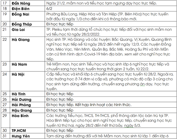  CẬP NHẬT: Hơn 25 tỉnh, thành cho học sinh nghỉ học trực tiếp vì F0 tăng nhanh - Ảnh 2.