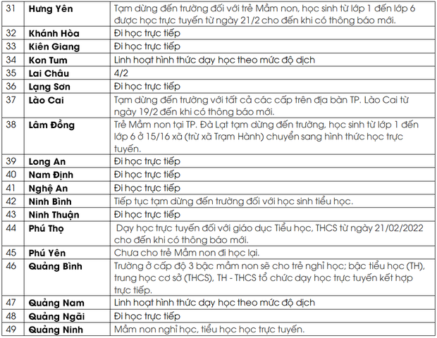  CẬP NHẬT: Hơn 25 tỉnh, thành cho học sinh nghỉ học trực tiếp vì F0 tăng nhanh - Ảnh 3.