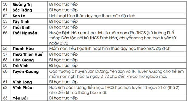 CẬP NHẬT: Hơn 25 tỉnh, thành cho học sinh nghỉ học trực tiếp vì F0 tăng nhanh - Ảnh 4. CẬP NHẬT: Hơn 25 tỉnh, thành cho học sinh nghỉ học trực tiếp vì F0 tăng nhanh - Ảnh 4.