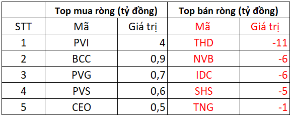 Phiên 30/3: Khối ngoại duy trì mua ròng hơn 160 tỷ trên toàn thị trường, gom mạnh DGC - Ảnh 2.