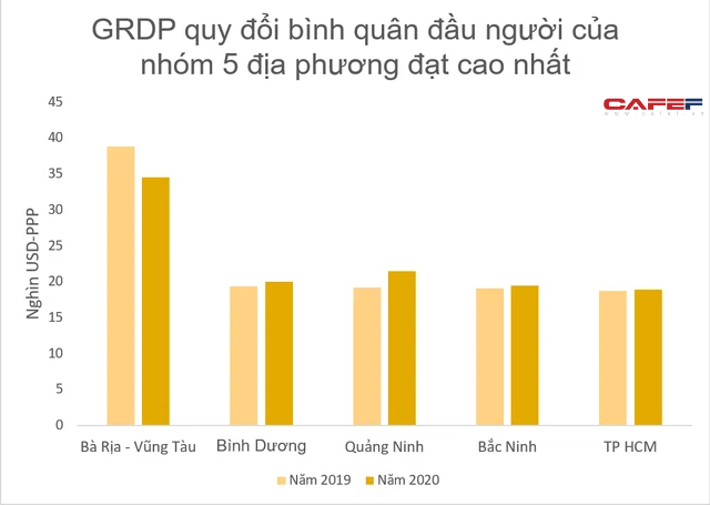 TOP 5 địa phương có GRDP quy đổi bình quân đầu người cao nhất và thấp nhất - Ảnh 1. TOP 5 địa phương có GRDP quy đổi bình quân đầu người cao nhất và thấp nhất - Ảnh 1.