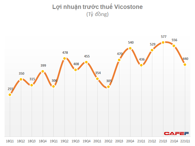 Vicostone ước lãi trước thuế 440 tỷ đồng quý I/2022 - Ảnh 1.