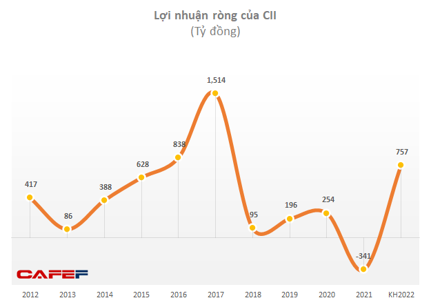 CII giải trình việc bị đưa vào diện cảnh báo của HoSE: Quý 2/2022 bắt đầu thu phí cao tốc Trung Lương - Mỹ Thuận, dòng tiền từ BĐS có thể lên đến 10.000 tỷ giai đoạn 2022-2025 - Ảnh 1.