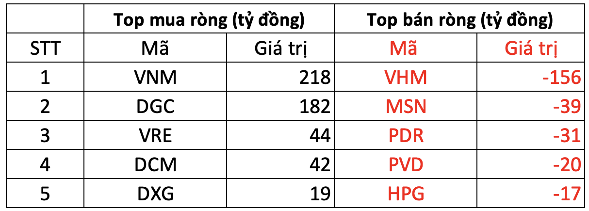 Phiên 31/3: Khối ngoại đẩy mạnh mua ròng 380 tỷ đồng trên toàn thị trường, tâm điểm mua vào VNM, DGC - Ảnh 1. Phiên 31/3: Khối ngoại đẩy mạnh mua ròng 380 tỷ đồng trên toàn thị trường, tâm điểm mua vào VNM, DGC - Ảnh 1.