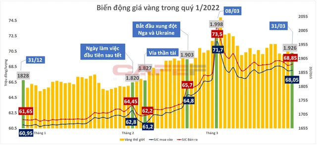 Hết quý 1, chứng khoán vẫn chưa về bờ trong khi nhà đầu tư vàng đã rủng rỉnh lợi nhuận - Ảnh 1. Hết quý 1, chứng khoán vẫn chưa về bờ trong khi nhà đầu tư vàng đã rủng rỉnh lợi nhuận - Ảnh 1.
