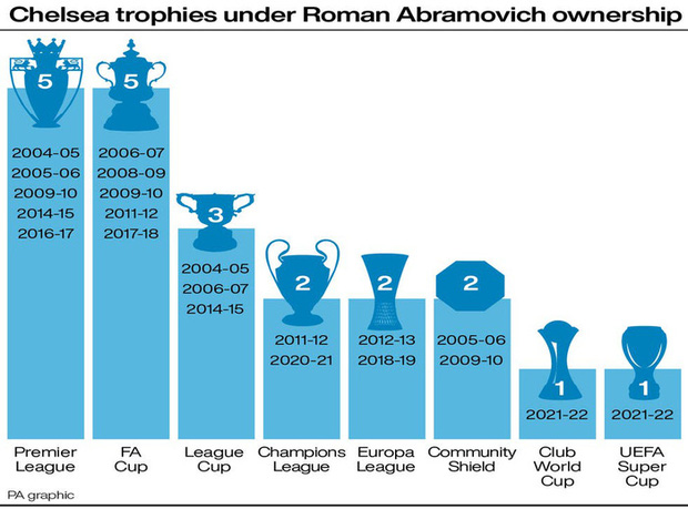  Đốt hơn 60 nghìn tỷ đồng để biến Chelsea thành ông lớn, đây là 21 thành tựu của tỷ phú người Nga mê bóng đá Abramovich - Ảnh 19.