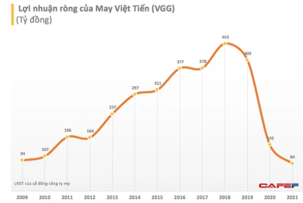May Việt Tiến (VGG) chốt danh sách cổ đông tạm ứng cổ tức năm 2021 bằng tiền - Ảnh 1.