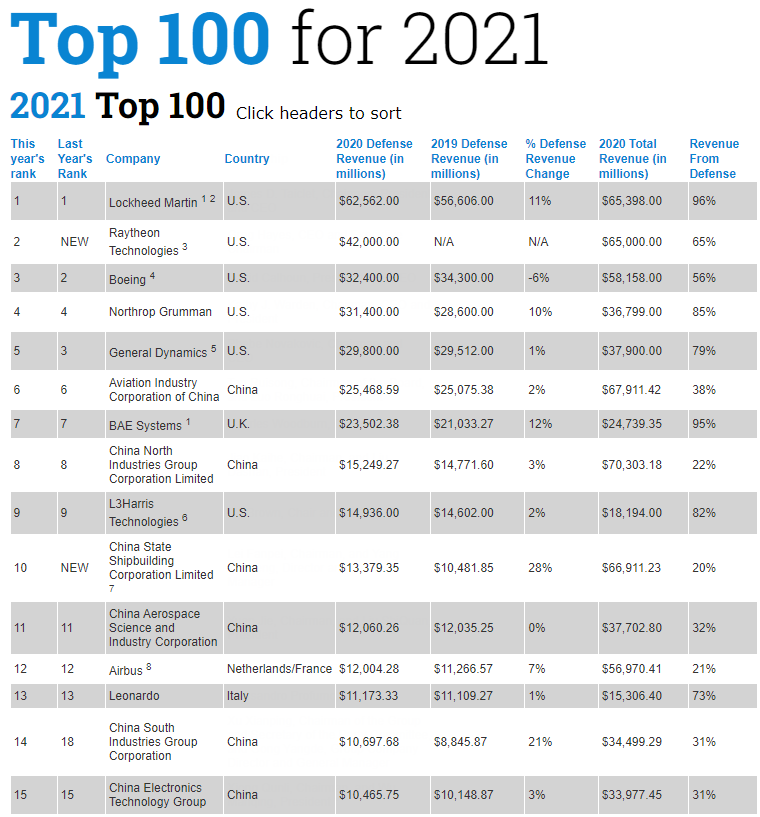 Các tập đoàn công nghiệp quốc phòng lớn nhất thế giới kiếm tiền ra sao? - Ảnh 1.