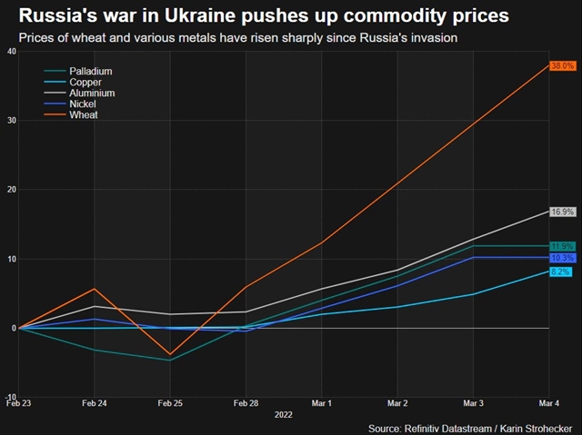 Chiến sự ở Ukraine tàn phá các thị trường châu Âu thế nào - Ảnh 2.