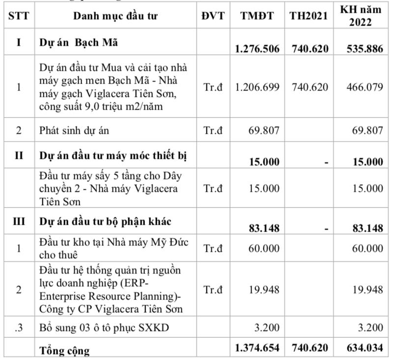 Viglacera Tiên Sơn (VIT): Năm 2022 đặt mục tiêu lợi nhuận 60 tỷ đồng, dự kiến quý 1 lỗ 11 tỷ đồng - Ảnh 3. Viglacera Tiên Sơn (VIT): Năm 2022 đặt mục tiêu lợi nhuận 60 tỷ đồng, dự kiến quý 1 lỗ 11 tỷ đồng - Ảnh 3.