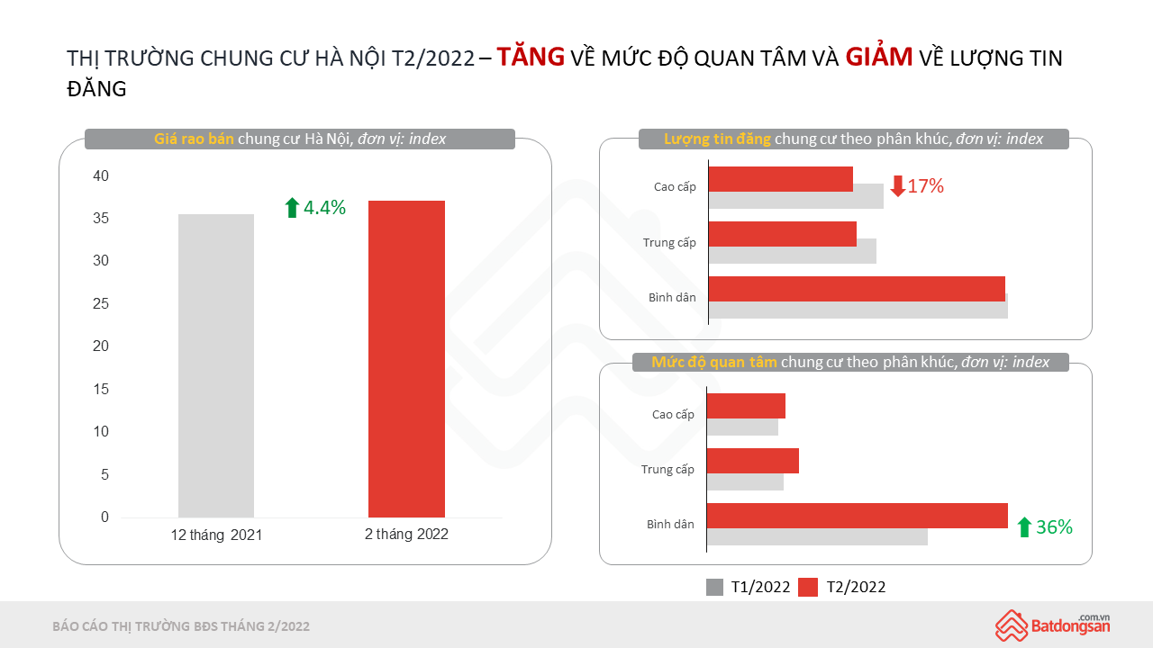 Giá chung cư ở Hà Nội bật tăng ngay sau Tết Nguyên đán - Ảnh 1.