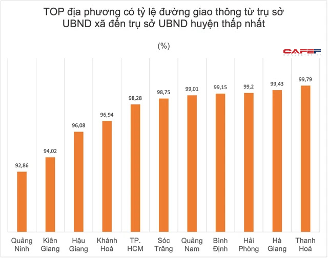 TOP các địa phương có tỷ lệ đường ô tô từ UBND xã đến UBND huyện thấp nhất cả nước - Ảnh 1.