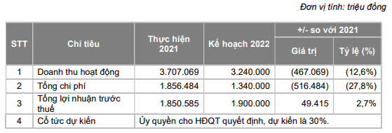 Chứng khoán Bản Việt (VCSC): Mục tiêu LNTT năm 2022 tăng nhẹ lên 1.900 tỷ đồng , chi 50 tỷ lập công ty tự doanh ở Singapore - Ảnh 1.