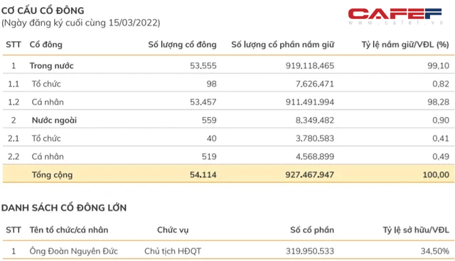 Không chỉ đối tác phát hành 1.200 tỷ sắp tới, có gần 55.000 cổ đông đang đồng hành cùng bầu Đức trên hành trình mới 1 cây – 1 con - Ảnh 1.