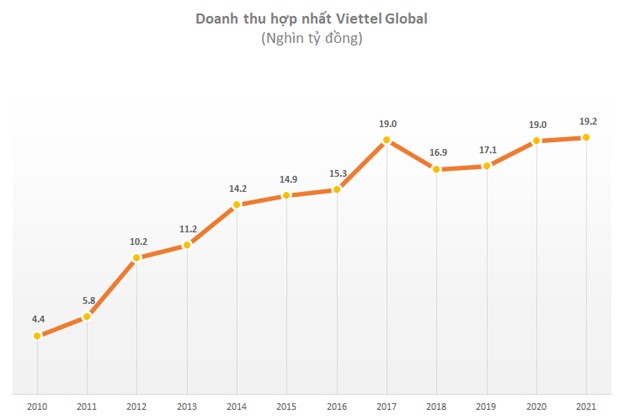 LNST hợp nhất sau kiểm toán của Viettel Global tăng 566 tỷ đồng  - Ảnh 1.