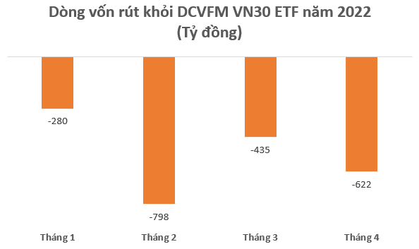 Nhà đầu tư Thái rút vốn, quy mô danh mục DCVFM VN30 ETF xuống dưới 9.000 tỷ đồng, thấp nhất trong gần 1 năm - Ảnh 1.