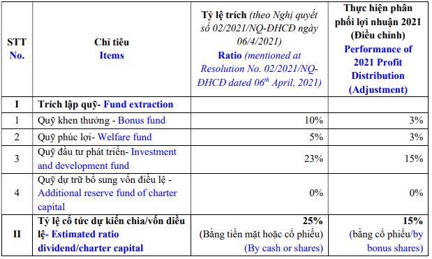 Dệt may Thành Công (TCM) đặt mục tiêu lợi nhuận tăng 77%, điều chỉnh cổ tức năm 2021 về mức 15% - Ảnh 2.