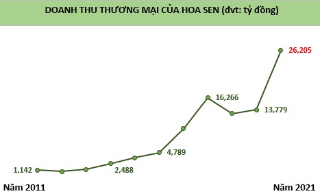 Sau 1 năm bán hàng theo mô hình mới, Hoa Sen Home của Chủ tịch Lê Phước Vũ hướng tới mục tiêu 600 cửa hàng, doanh thu trên 2 tỷ USD  - Ảnh 1.