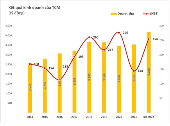 Dệt may Thành Công (TCM) lên kế hoạch tăng trưởng lợi nhuận 77% trong năm 2022, muốn phát hành gần 11 triệu cổ phiếu thưởng - Ảnh 1.