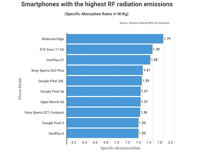 Đây là những smartphone có bức xạ cao nhất hiện nay - Ảnh 1.