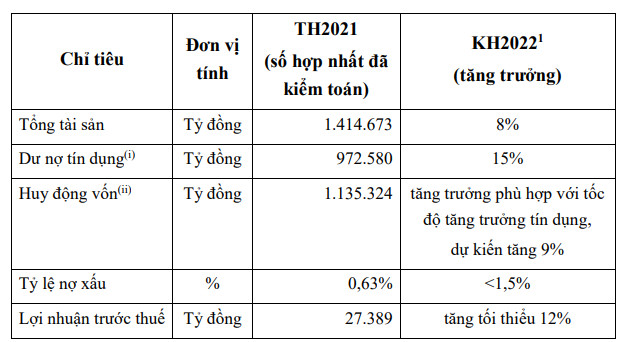 Một ông lớn ngân hàng lên kế hoạch lợi nhuận vượt 30.000 tỷ đồng - Ảnh 1.