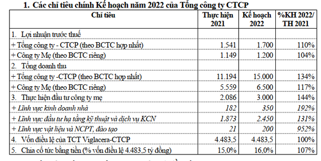 Viglacera (VGC) đặt kế hoạch lãi hợp nhất 1.700 tỷ đồng, chia cổ tức 16% trong năm 2022 - Ảnh 1.