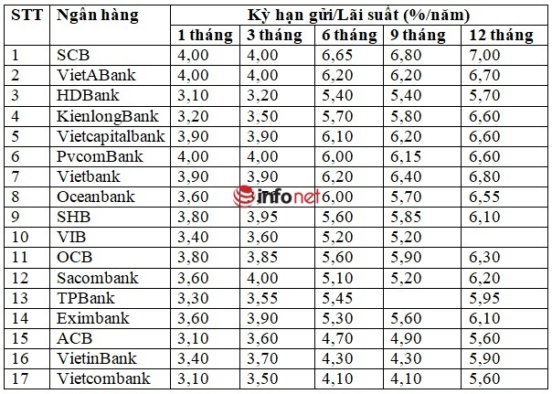 Gửi tiết kiệm online tháng 4/2022 ở ngân hàng nào có lãi suất cao nhất? - Ảnh 1.