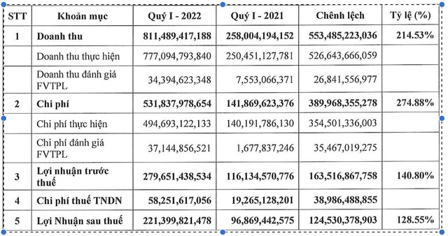 Hoạt động tư vấn tài chính tăng mạnh, TPS báo lãi quý 1 tăng trưởng 141% - Ảnh 1.