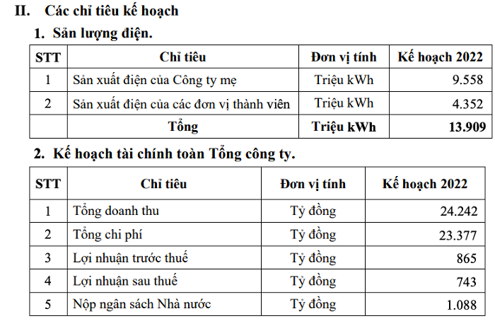 PV Power (POW): Đặt kế hoạch lợi nhuận giảm 64% xuống còn 743 tỷ đồng trong năm 2022 - Ảnh 1.