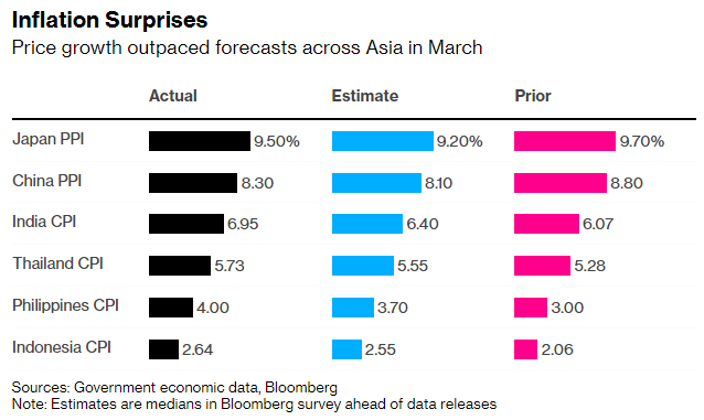 Bloomberg: Không nơi nào miễn nhiễm với cơn sốc giá cả, sóng thần lạm phát đã càn quét đến toàn bộ châu Á  - Ảnh 1.