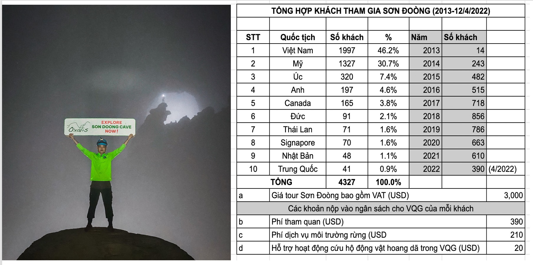 Giá lên đến 70 triệu đồng/người, khách đặt trước tour 2023 vì tour 2022 đã cháy vé, doanh nghiệp độc quyền khai thác tour Sơn Đoòng đang kinh doanh ra sao? - Ảnh 3. Giá lên đến 70 triệu đồng/người, khách đặt trước tour 2023 vì tour 2022 đã cháy vé, doanh nghiệp độc quyền khai thác tour Sơn Đoòng đang kinh doanh ra sao? - Ảnh 3.