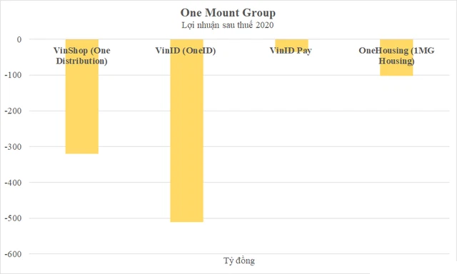 Chưa đầy 3 năm, One Mount Group - tập đoàn công nghệ do Vingroup và Techcombank hậu thuẫn - được định giá hơn 570 triệu USD - Ảnh 3.