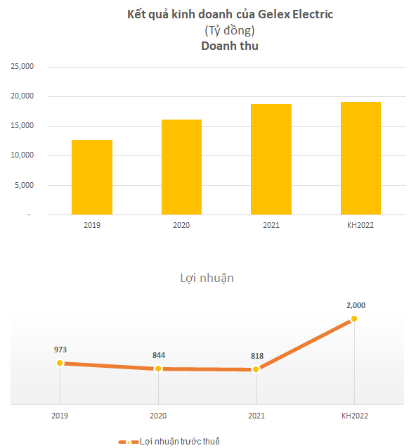 ĐHCĐ GELEX Electric: Lợi nhuận quý 1 đạt 408 tỷ đồng, tăng 136% cùng kỳ, dự kiến niêm yết trong quý 4/2022 - Ảnh 2.