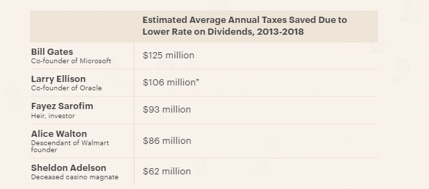 Chuyện khó tin: Jeff Bezos, Bill Gates và gần 400 tỷ phú nước Mỹ được áp mức thuế thấp hơn cả những công dân bình thường - Ảnh 1.
