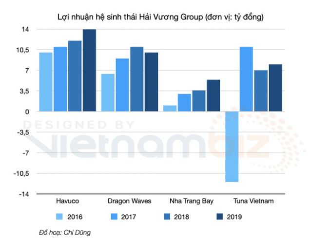 Giải mã Tập đoàn Hải Vương - Đế chế cá ngừ xuất khẩu và cá pelagic lớn nhất Việt Nam - Ảnh 3.