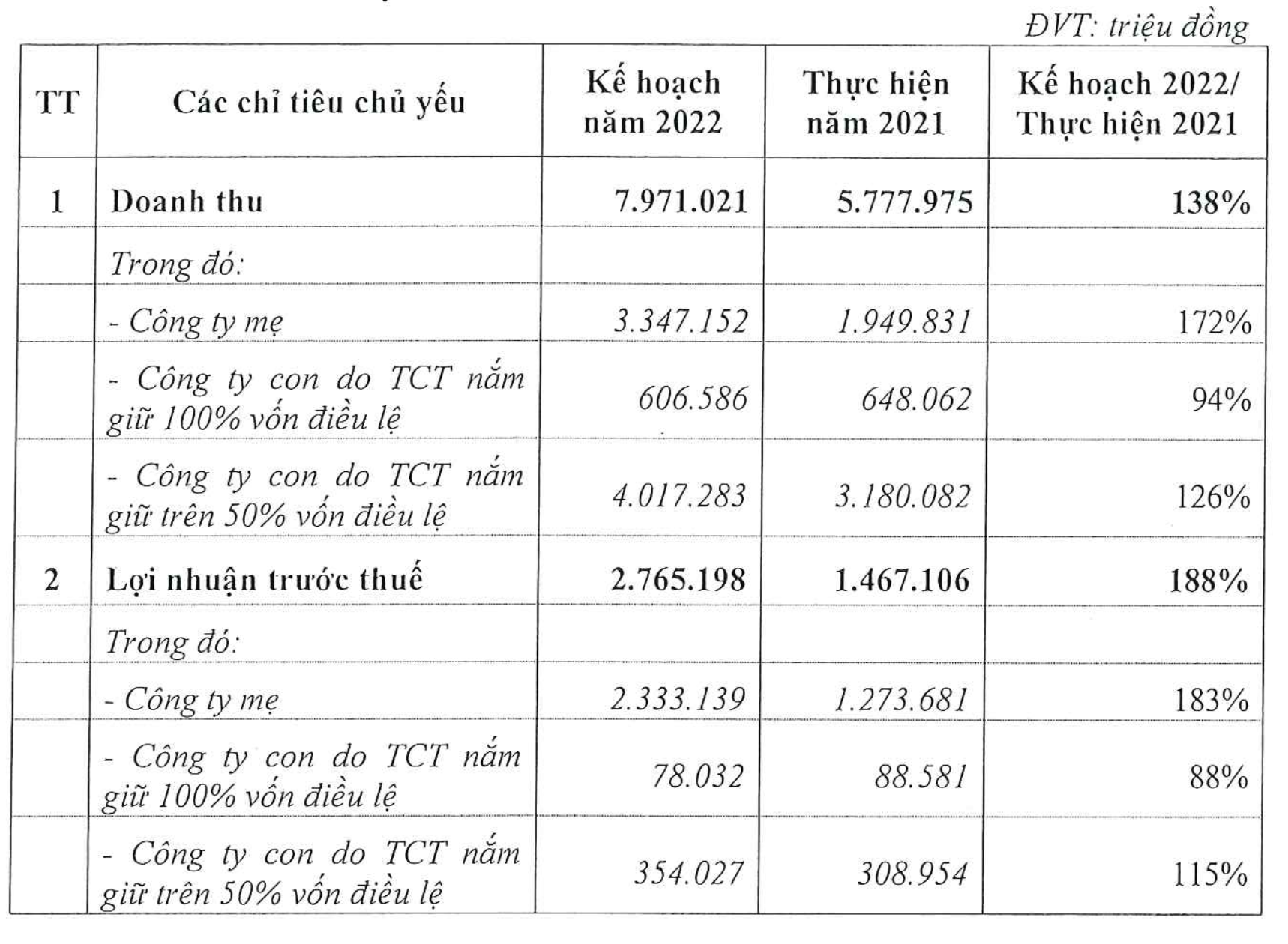 Tổng giám đốc Tập đoàn SSG ứng cử Thành viên HĐQT tại Idico (IDC), năm 2022 đặt kế hoạch lãi tăng 88% - Ảnh 2.