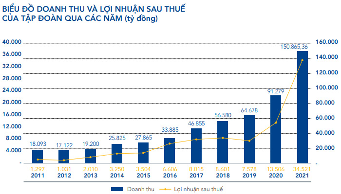 Thù lao HĐQT Hòa Phát năm 2021 cao gấp 4,6 lần năm trước, trung bình mỗi thành viên nhận 16,8 tỷ đồng/năm - Ảnh 2. Thù lao HĐQT Hòa Phát năm 2021 cao gấp 4,6 lần năm trước, trung bình mỗi thành viên nhận 16,8 tỷ đồng/năm - Ảnh 2.