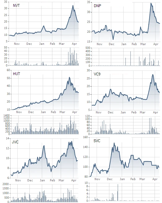 Tăng sốc trong tháng Ba, nhóm cổ phiếu liên quan DNP và hoa hậu Ngọc Hân đảo chiều “tạo hình cây thông”, giảm 35% giá trị từ đỉnh chỉ trong nửa tháng - Ảnh 3.